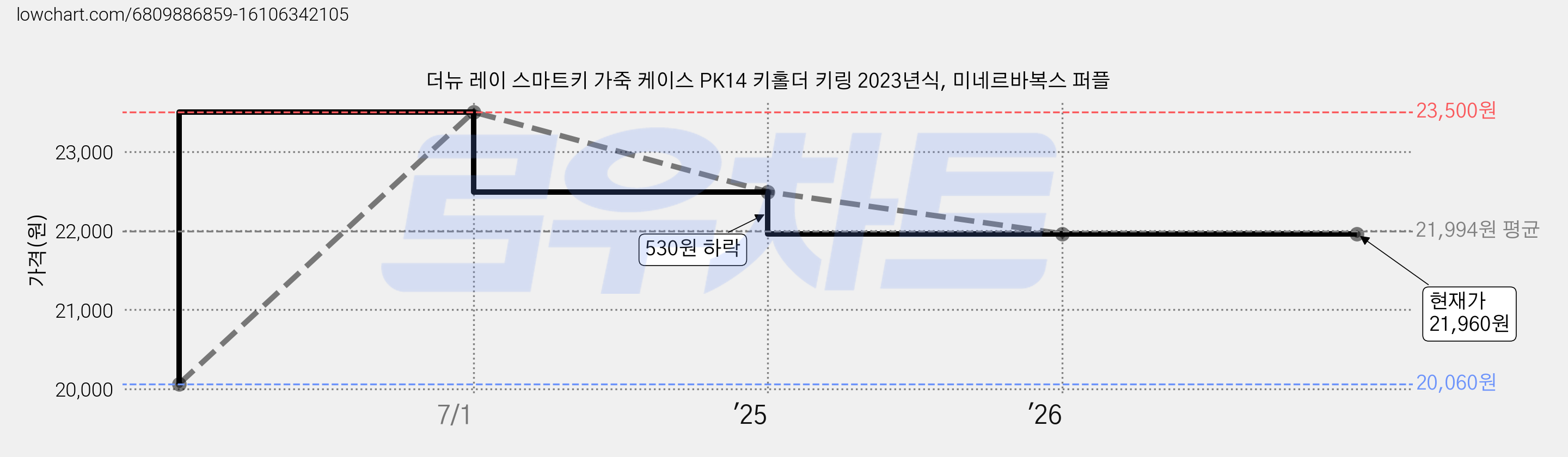 더뉴 레이 스마트키 가죽 케이스 PK14 키홀더 키링 2023년식, 미네르바복스 퍼플 가격 변동 차트, 현재가 21,960원, 관측 최저가 20,060원