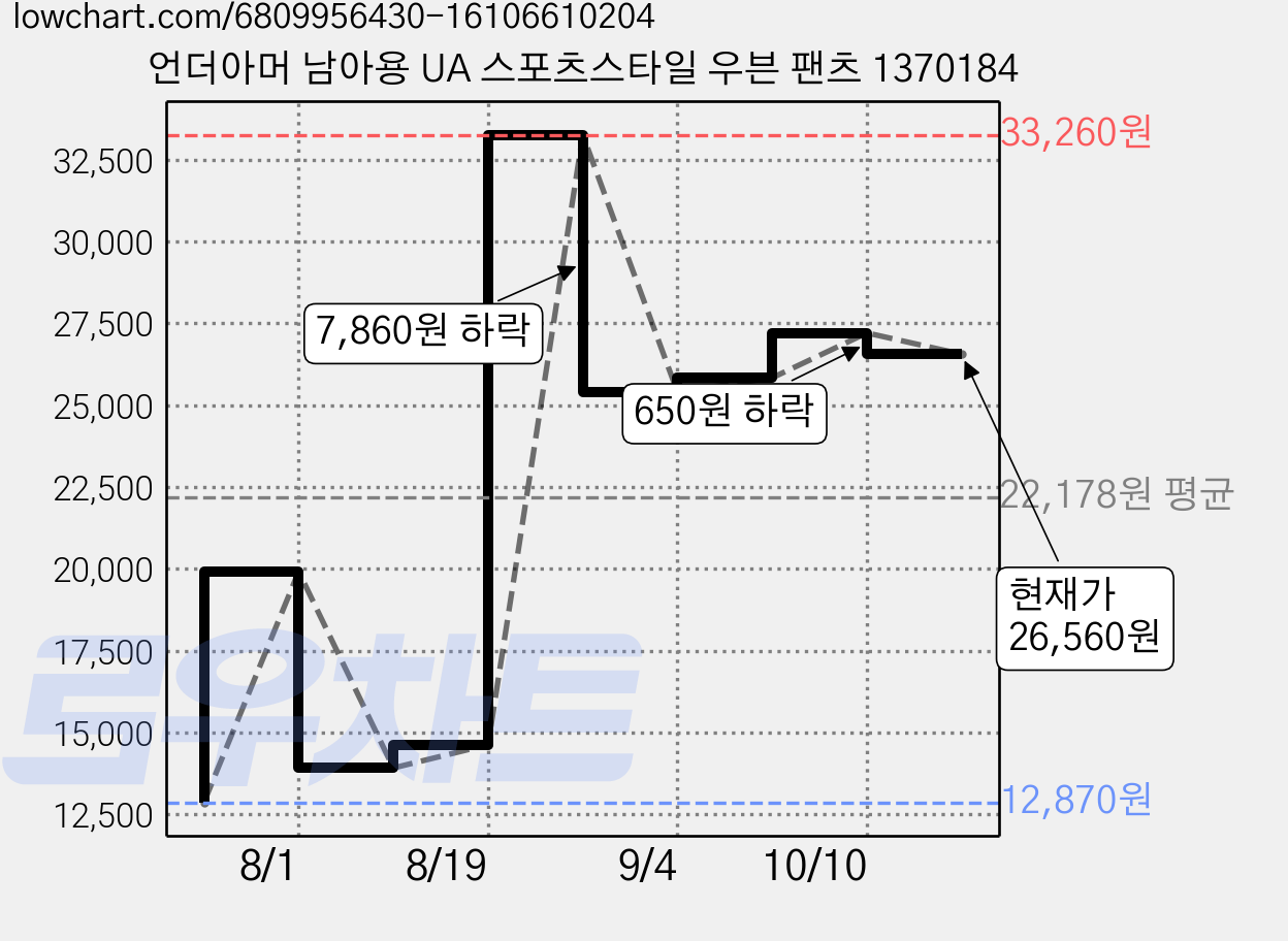 언더아머 남아용 UA 스포츠스타일 우븐 팬츠 1370184 가격 변동 차트, 현재가 26,560원, 관측 최저가 12,870원