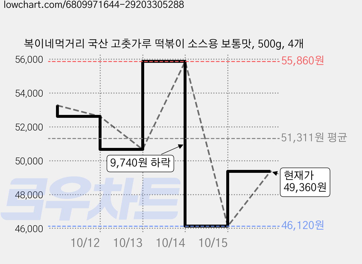 복이네먹거리 국산 고춧가루 떡볶이 소스용 보통맛, 500g, 4개 가격 변동 차트, 현재가 46,120원, 역대최저가