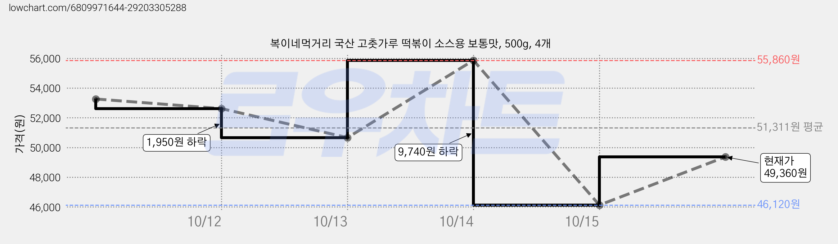 복이네먹거리 국산 고춧가루 떡볶이 소스용 보통맛, 500g, 4개 가격 변동 차트, 현재가 46,120원, 역대최저가