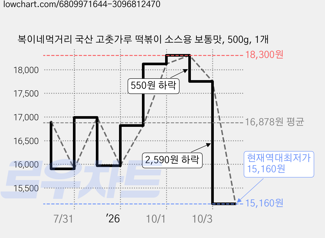 복이네먹거리 국산 고춧가루 떡볶이 소스용 보통맛, 500g, 1개 가격 변동 차트, 현재가 15,160원, 역대최저가
