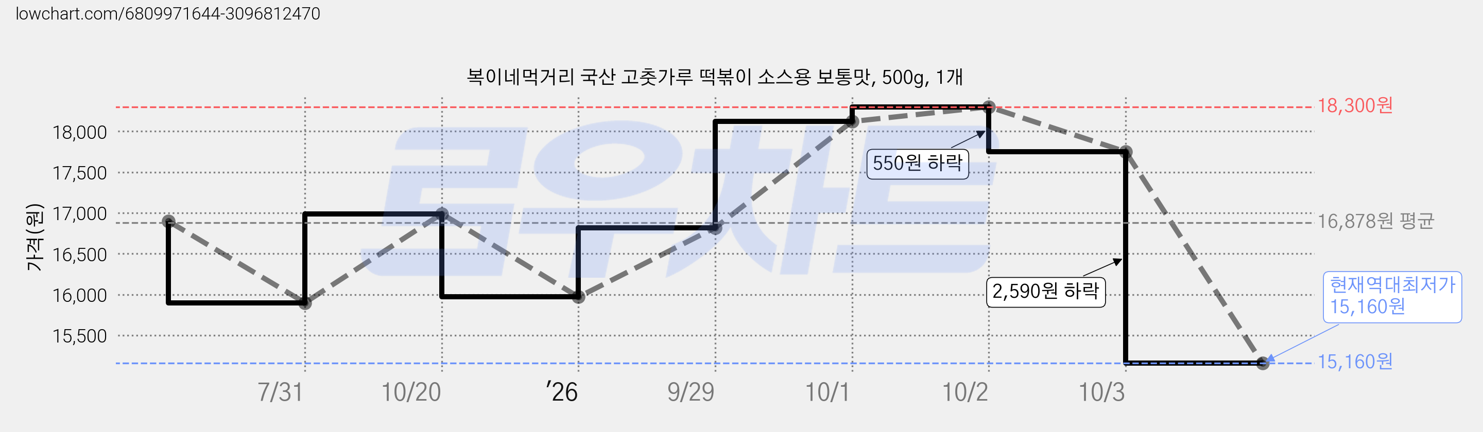 복이네먹거리 국산 고춧가루 떡볶이 소스용 보통맛, 500g, 1개 가격 변동 차트, 현재가 15,160원, 역대최저가