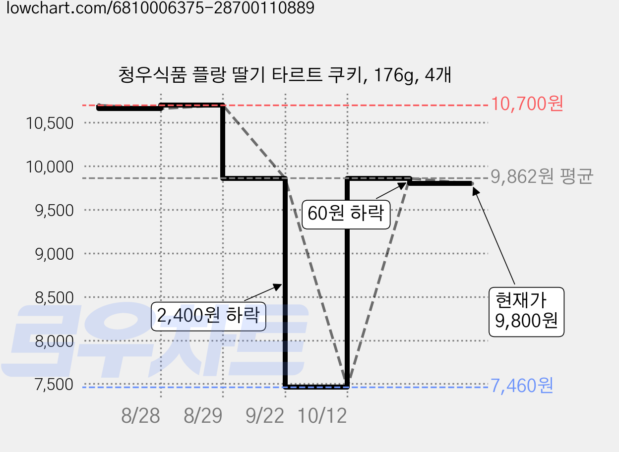 청우식품 플랑 딸기 타르트 쿠키, 176g, 4개 가격 변동 차트, 현재가 9,800원, 관측 최저가 7,460원
