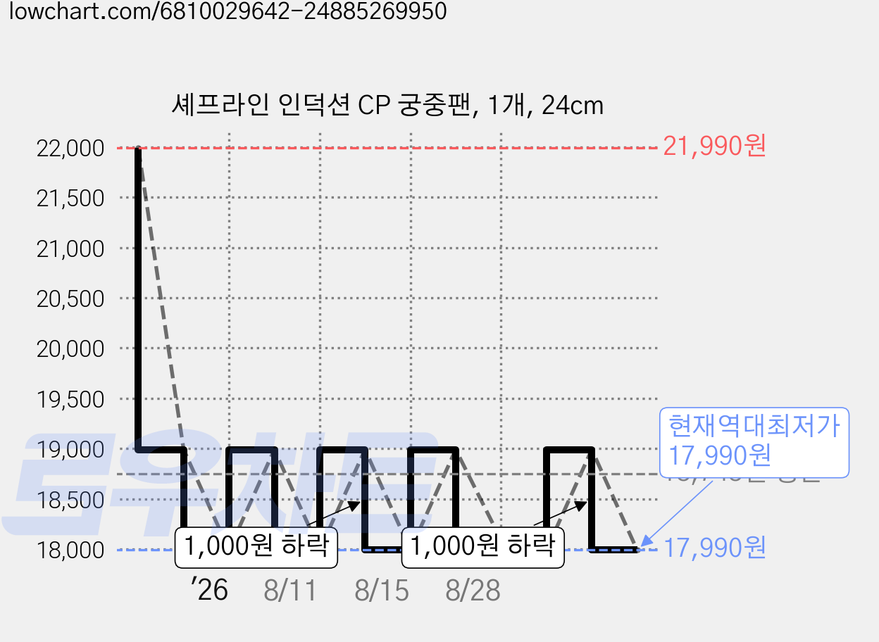 셰프라인 인덕션 CP 궁중팬, 1개, 24cm 가격 변동 차트, 현재가 17,990원, 역대최저가