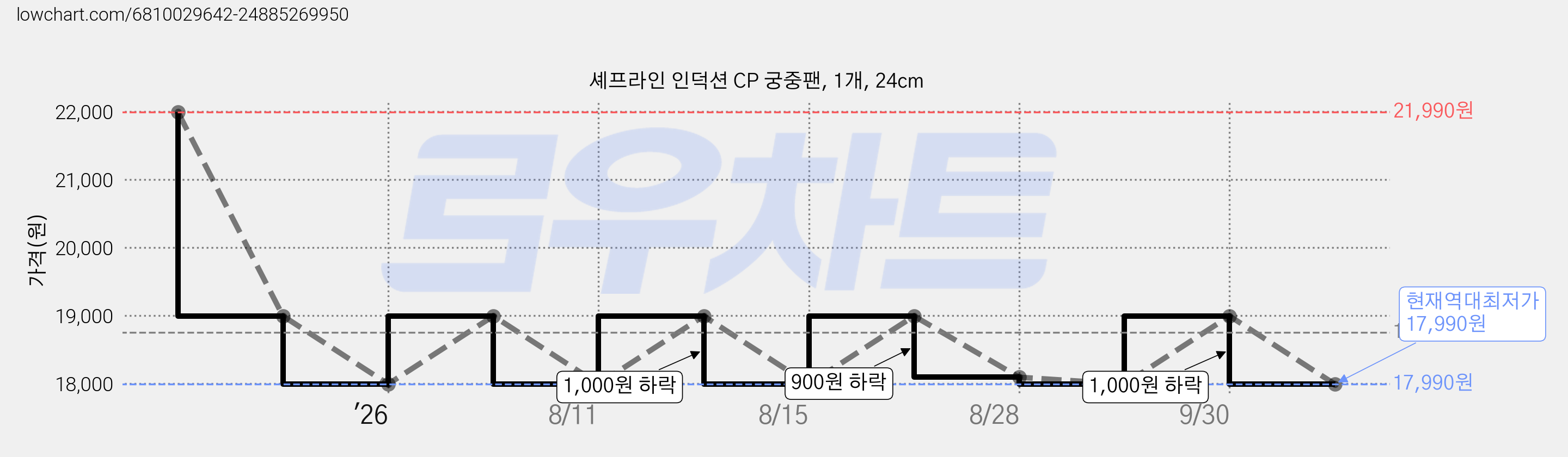 셰프라인 인덕션 CP 궁중팬, 1개, 24cm 가격 변동 차트, 현재가 17,990원, 역대최저가