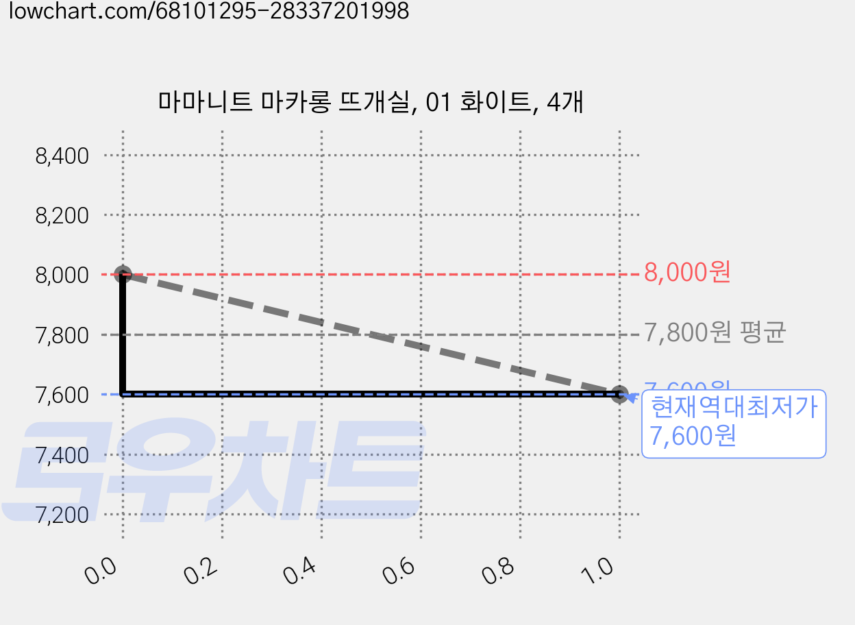 마마니트 마카롱 뜨개실, 01 화이트, 4개 가격 변동 차트, 현재가 7,600원, 역대최저가