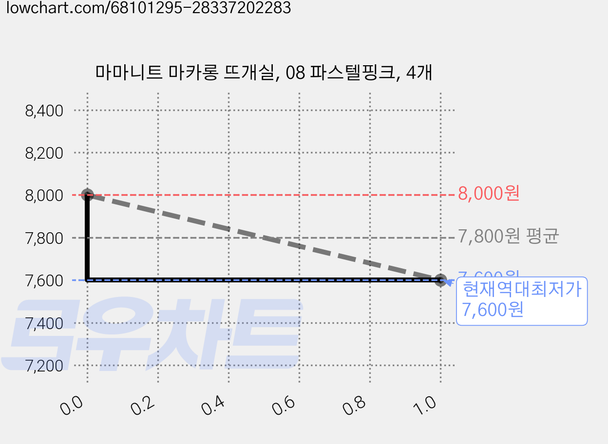 마마니트 마카롱 뜨개실, 08 파스텔핑크, 4개 가격 변동 차트, 현재가 7,600원, 역대최저가