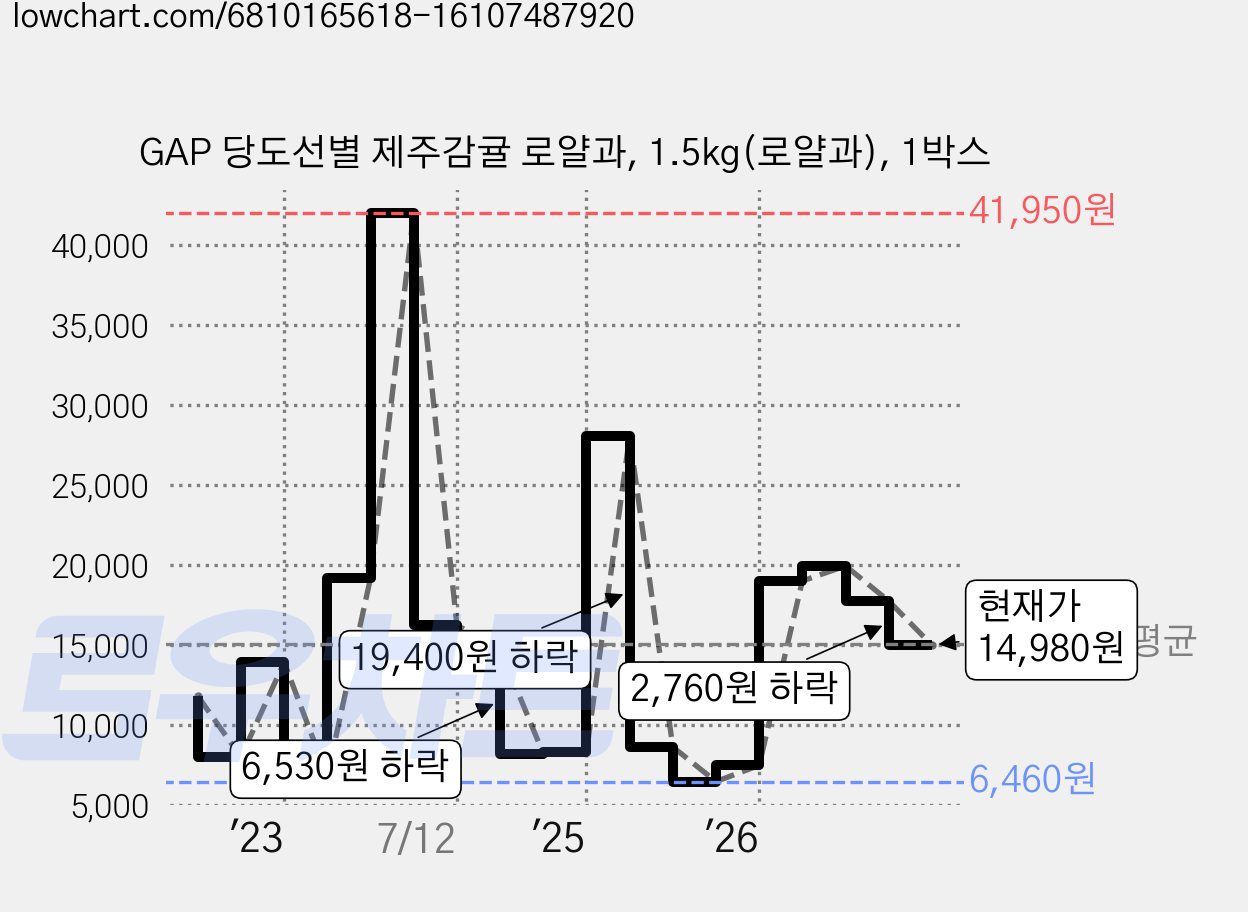 GAP 당도선별 제주감귤 로얄과, 1.5kg(로얄과), 1박스 가격 변동 차트, 현재가 14,980원, 관측 최저가 6,460원