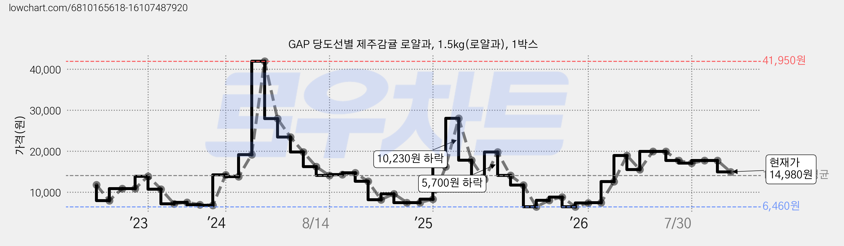 GAP 당도선별 제주감귤 로얄과, 1.5kg(로얄과), 1박스 가격 변동 차트, 현재가 14,980원, 관측 최저가 6,460원