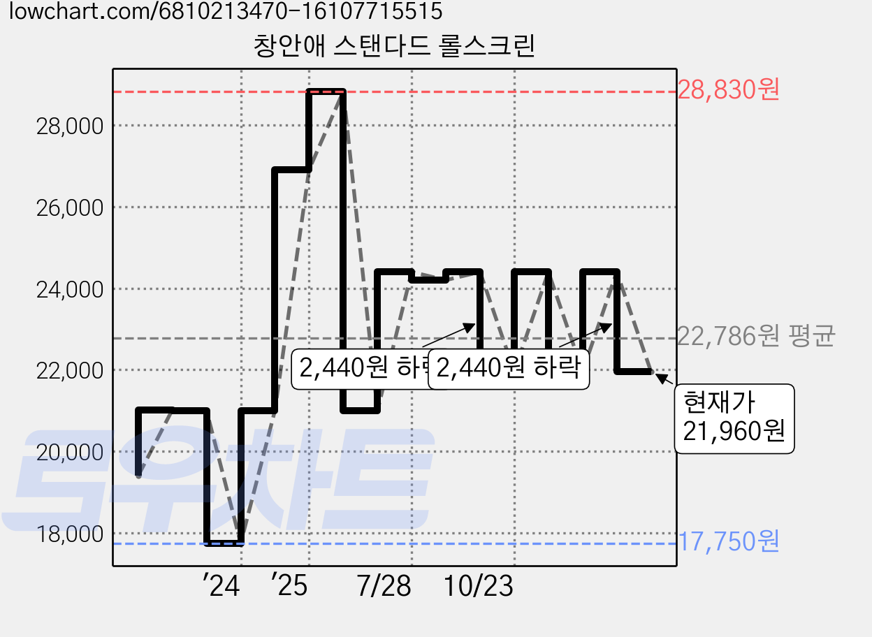 창안애 스탠다드 롤스크린 가격 변동 차트, 현재가 21,960원, 관측 최저가 17,750원