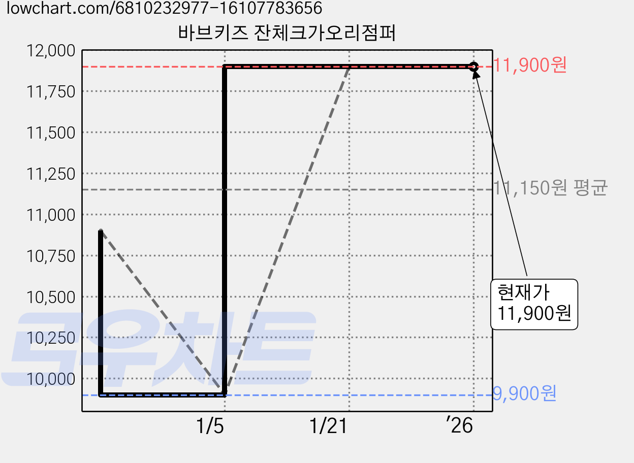 바브키즈 잔체크가오리점퍼 가격 변동 차트, 현재가 11,900원, 역대최저가