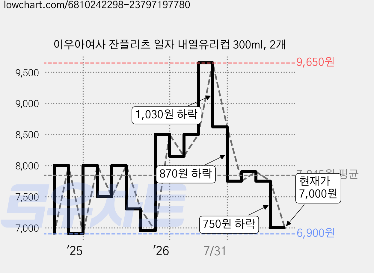이우아여사 잔플리츠 일자 내열유리컵 300ml, 2개 가격 변동 차트, 현재가 7,000원, 관측 최저가 6,900원
