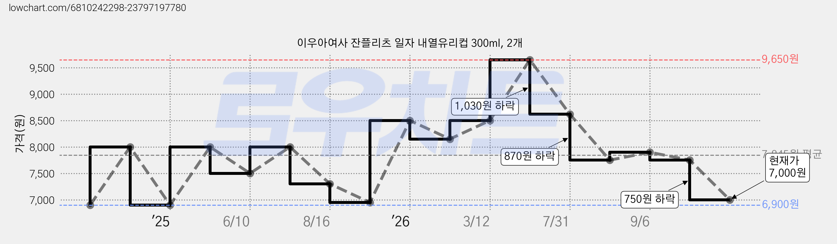 이우아여사 잔플리츠 일자 내열유리컵 300ml, 2개 가격 변동 차트, 현재가 7,000원, 관측 최저가 6,900원