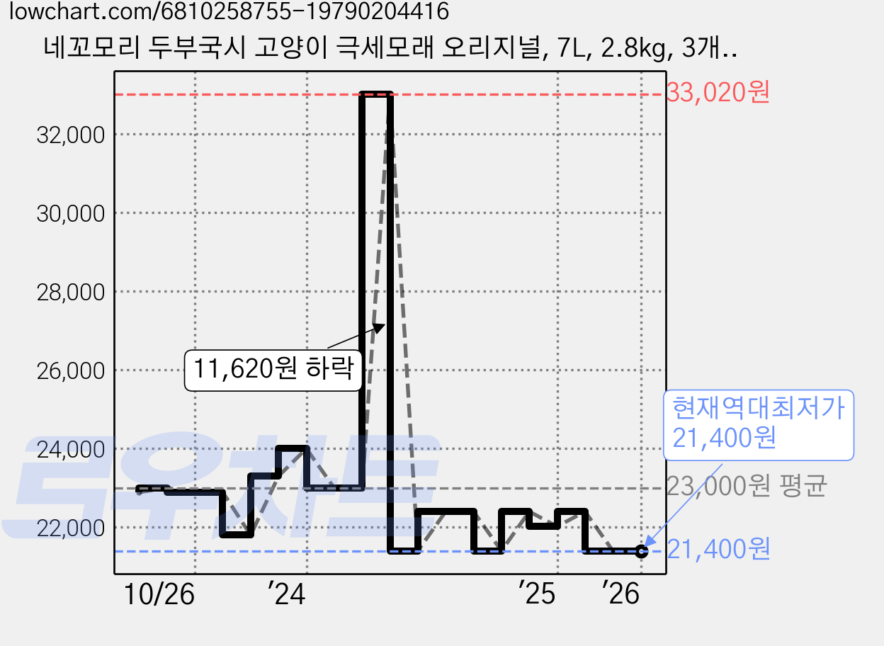 네꼬모리 두부국시 고양이 극세모래 오리지널, 7L, 2.8kg, 3개, 크리미 요거트 향 가격 변동 차트, 현재가 21,400원, 역대최저가