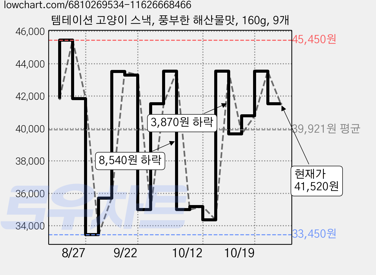 템테이션 고양이 스낵, 풍부한 해산물맛, 160g, 9개 가격 변동 차트, 현재가 41,520원, 관측 최저가 33,450원