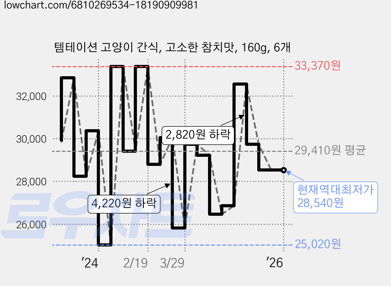 템테이션 고양이 간식, 고소한 참치맛, 160g, 6개 가격 변동 차트, 현재가 28,540원, 역대최저가