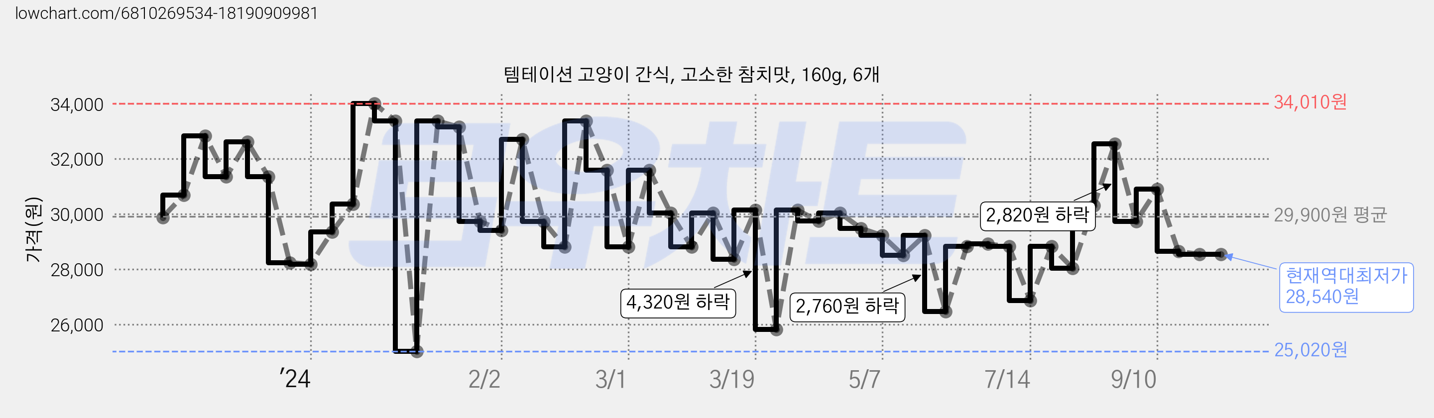 템테이션 고양이 간식, 고소한 참치맛, 160g, 6개 가격 변동 차트, 현재가 28,540원, 역대최저가