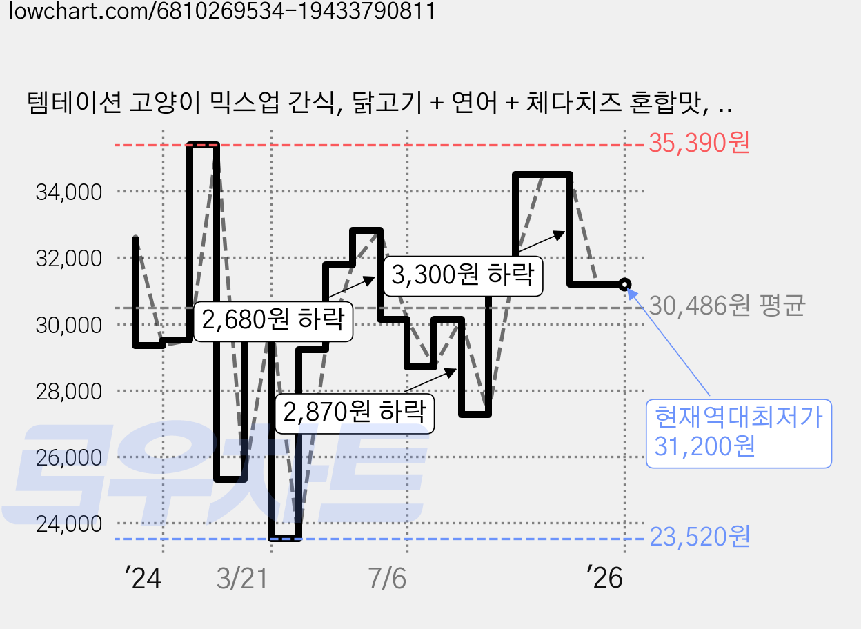 템테이션 고양이 믹스업 간식, 닭고기 + 연어 + 체다치즈 혼합맛, 160g, 6개 가격 변동 차트, 현재가 31,200원, 역대최저가