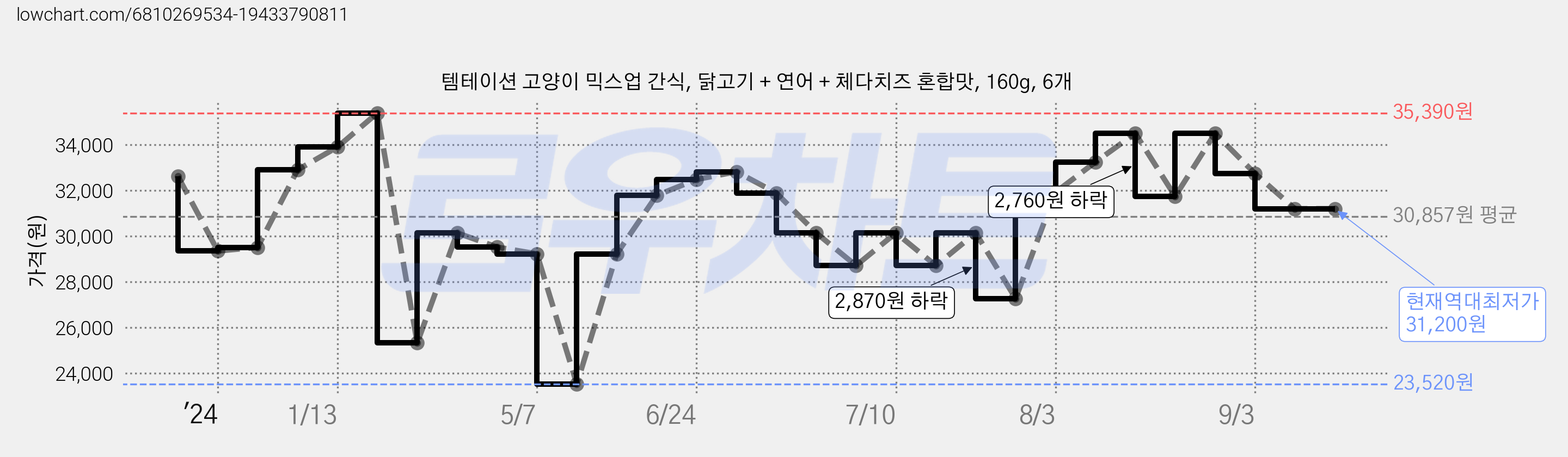 템테이션 고양이 믹스업 간식, 닭고기 + 연어 + 체다치즈 혼합맛, 160g, 6개 가격 변동 차트, 현재가 31,200원, 역대최저가