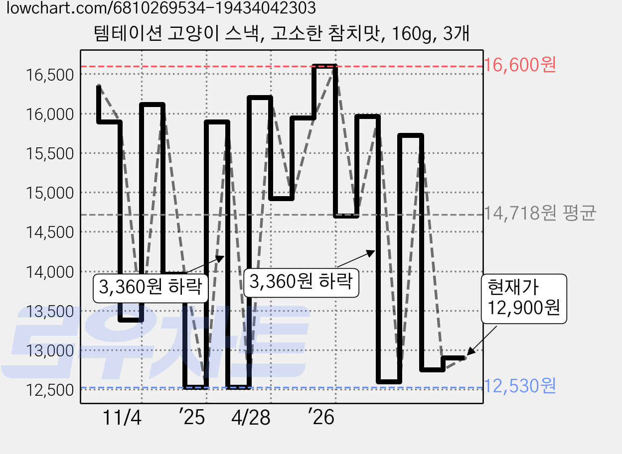 템테이션 고양이 스낵, 고소한 참치맛, 160g, 3개 가격 변동 차트, 현재가 12,900원, 관측 최저가 12,510원