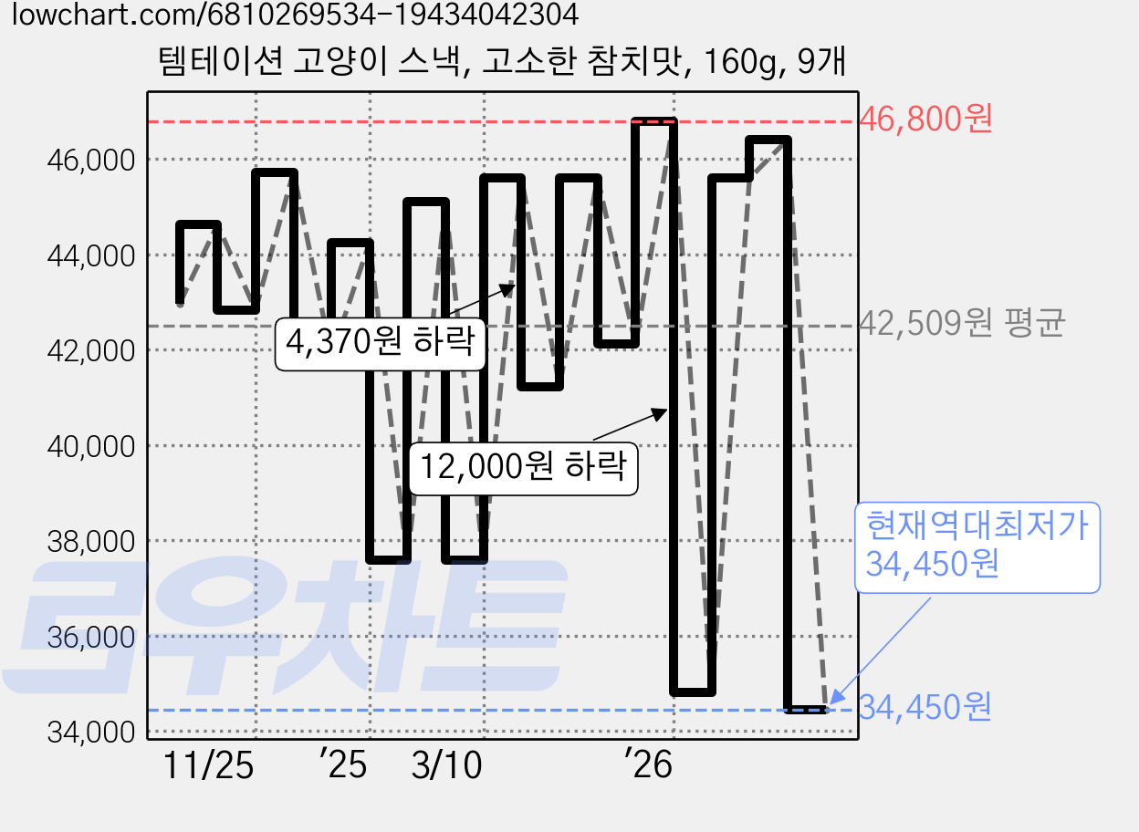 템테이션 고양이 스낵, 고소한 참치맛, 160g, 9개 가격 변동 차트, 현재가 34,450원, 역대최저가