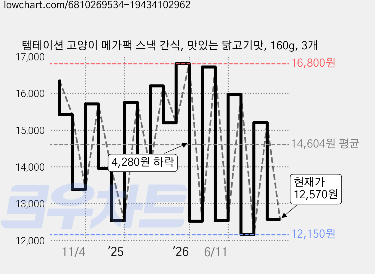 템테이션 고양이 메가팩 스낵 간식, 맛있는 닭고기맛, 160g, 3개 가격 변동 차트, 현재가 11,970원, 관측 최저가 11,910원