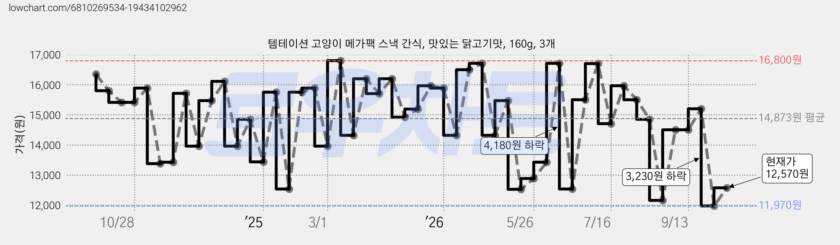 템테이션 고양이 메가팩 스낵 간식, 맛있는 닭고기맛, 160g, 3개 가격 변동 차트, 현재가 11,970원, 관측 최저가 11,910원