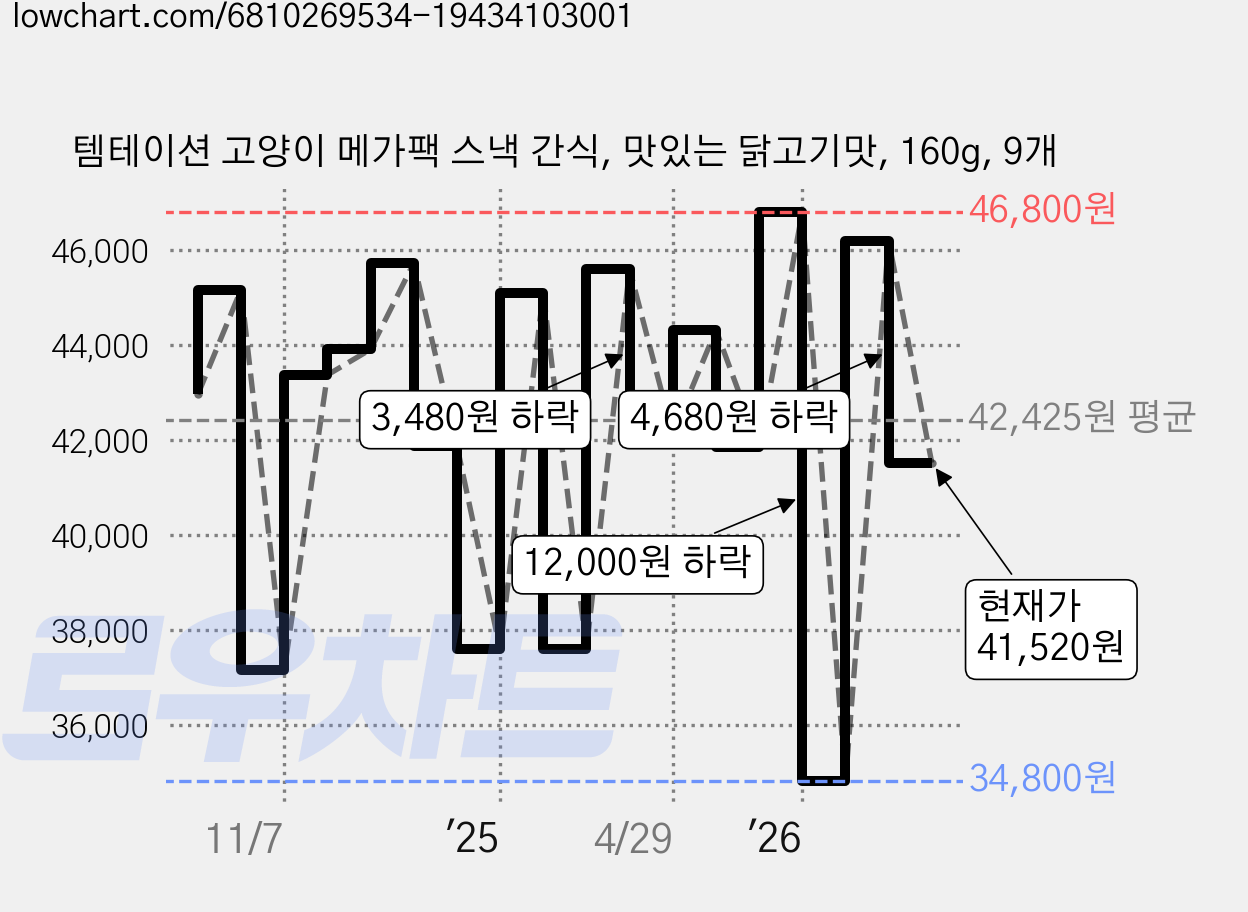 템테이션 고양이 메가팩 스낵 간식, 맛있는 닭고기맛, 160g, 9개 가격 변동 차트, 현재가 41,520원, 관측 최저가 33,450원