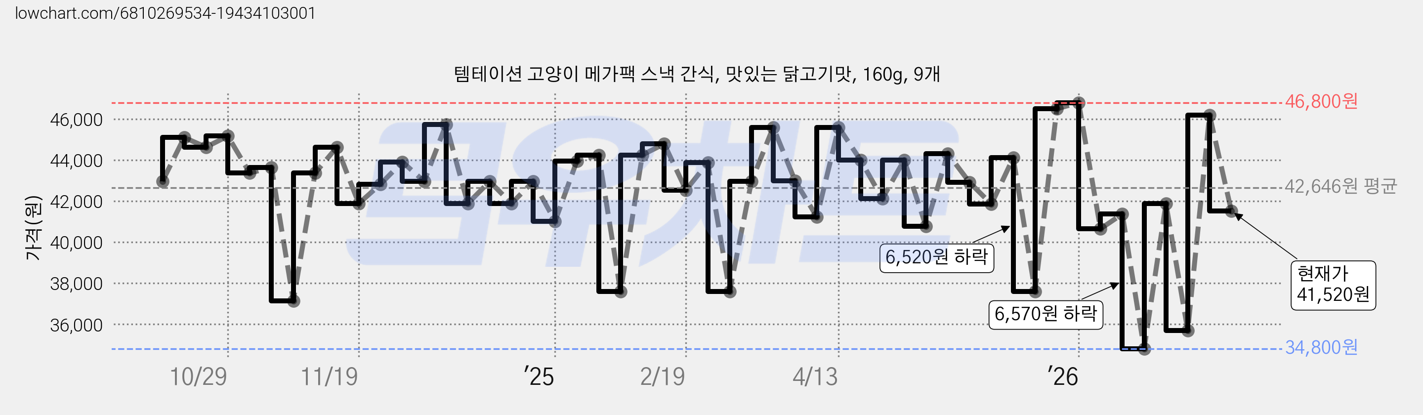 템테이션 고양이 메가팩 스낵 간식, 맛있는 닭고기맛, 160g, 9개 가격 변동 차트, 현재가 41,520원, 관측 최저가 33,450원
