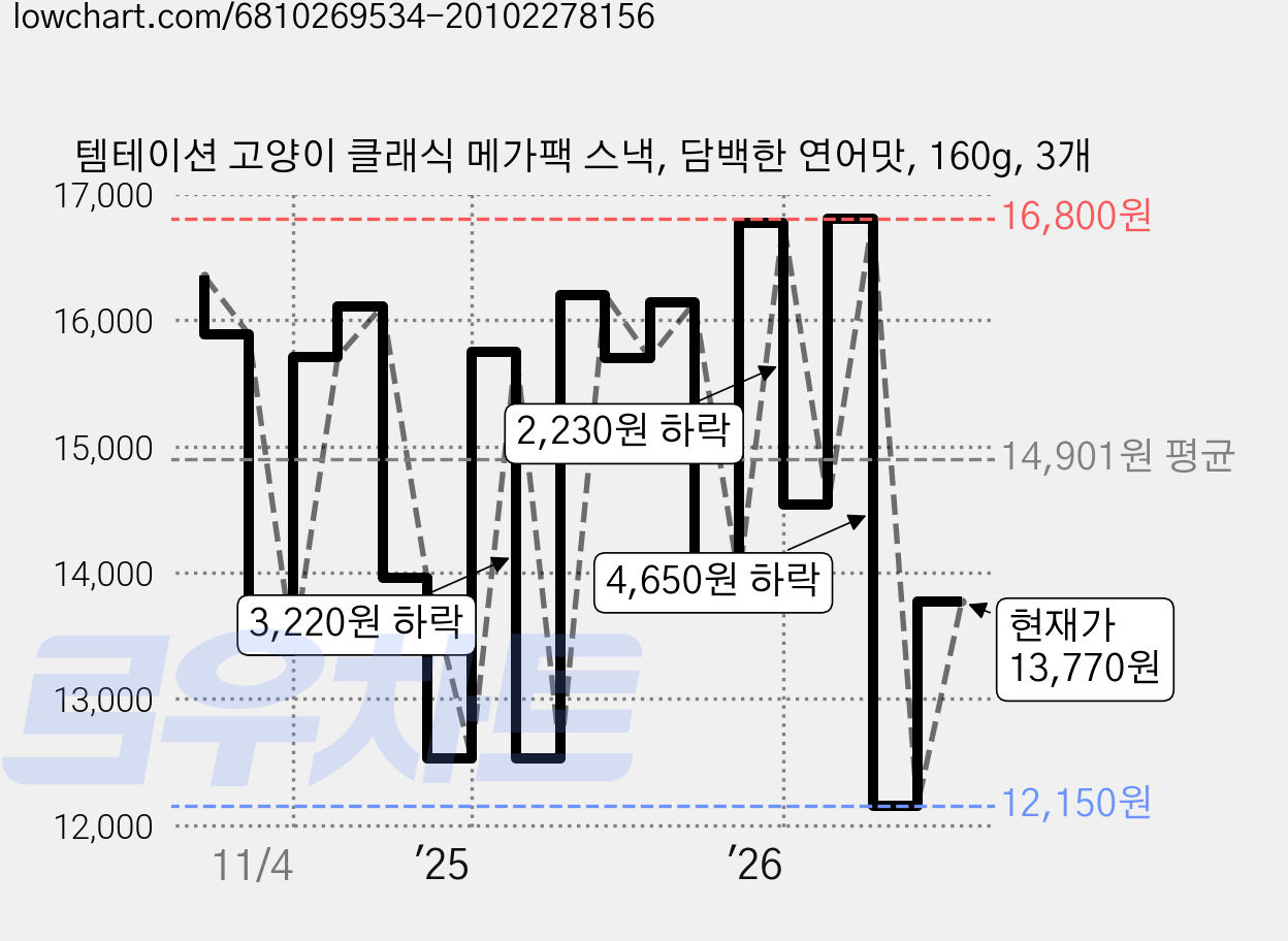 템테이션 고양이 클래식 메가팩 스낵, 담백한 연어맛, 160g, 3개 가격 변동 차트, 현재가 13,770원, 관측 최저가 12,150원