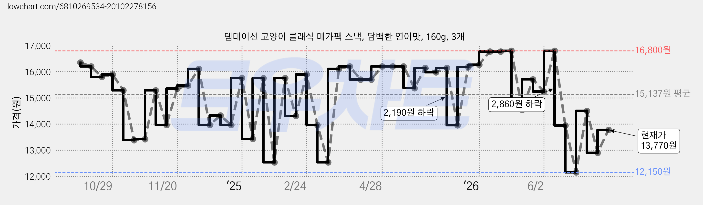 템테이션 고양이 클래식 메가팩 스낵, 담백한 연어맛, 160g, 3개 가격 변동 차트, 현재가 13,770원, 관측 최저가 12,150원