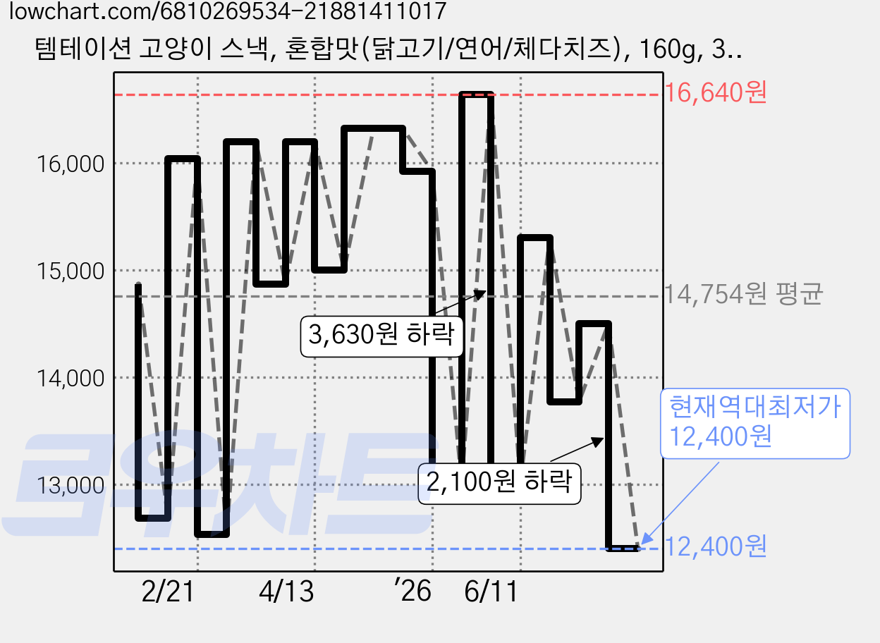 템테이션 고양이 스낵, 혼합맛(닭고기/연어/체다치즈), 160g, 3개 가격 변동 차트, 현재가 12,400원, 역대최저가