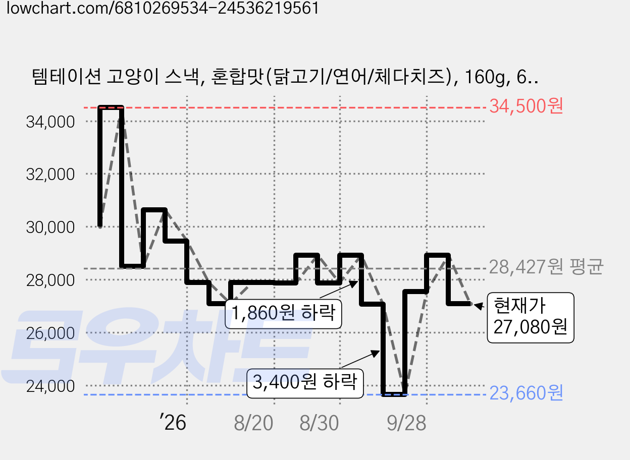 템테이션 고양이 스낵, 혼합맛(닭고기/연어/체다치즈), 160g, 6개 가격 변동 차트, 현재가 27,970원, 관측 최저가 23,660원