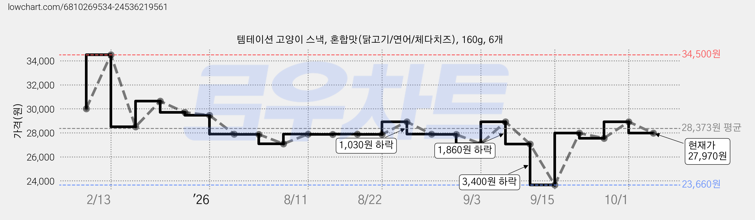 템테이션 고양이 스낵, 혼합맛(닭고기/연어/체다치즈), 160g, 6개 가격 변동 차트, 현재가 27,970원, 관측 최저가 23,660원