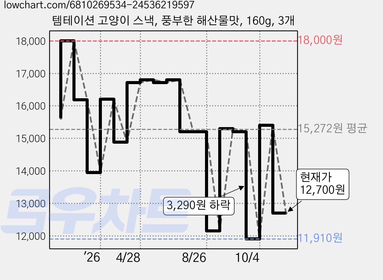 템테이션 고양이 스낵, 풍부한 해산물맛, 160g, 3개 가격 변동 차트, 현재가 12,700원, 관측 최저가 11,910원
