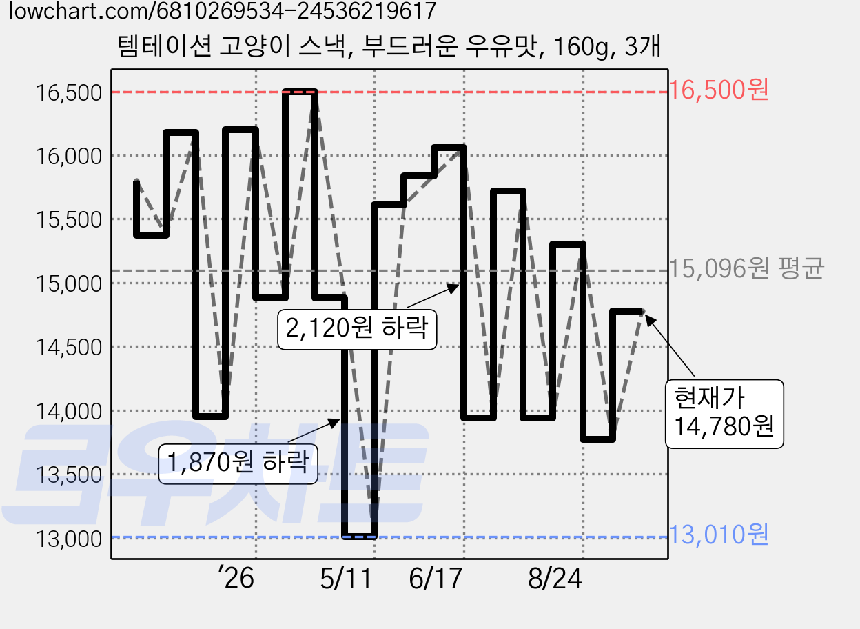 템테이션 고양이 스낵, 부드러운 우유맛, 160g, 3개 가격 변동 차트, 현재가 14,780원, 관측 최저가 12,780원