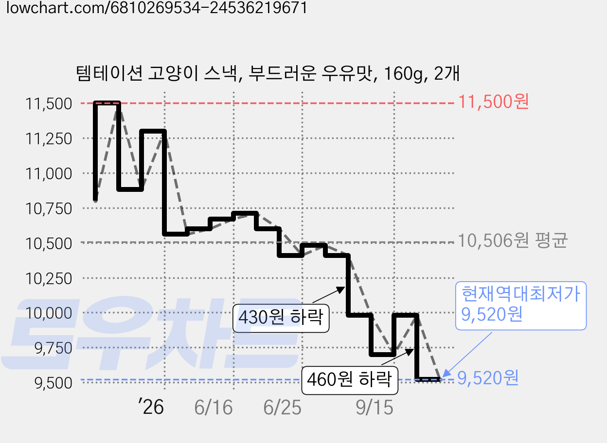 템테이션 고양이 스낵, 부드러운 우유맛, 160g, 2개 가격 변동 차트, 현재가 9,520원, 역대최저가