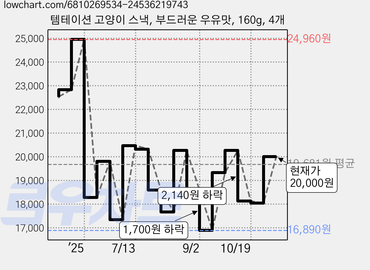 템테이션 고양이 스낵, 부드러운 우유맛, 160g, 4개 가격 변동 차트, 현재가 18,040원, 관측 최저가 16,890원