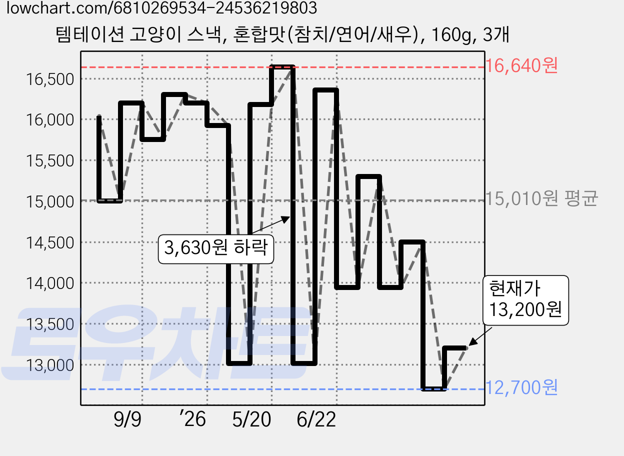 템테이션 고양이 스낵, 혼합맛(참치/연어/새우), 160g, 3개 가격 변동 차트, 현재가 13,200원, 관측 최저가 12,400원