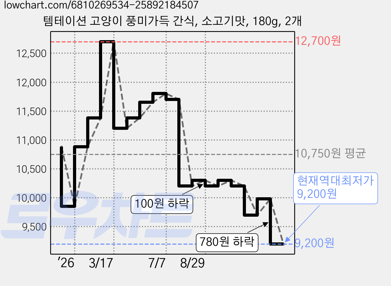템테이션 고양이 풍미가득 간식, 소고기맛, 180g, 2개 가격 변동 차트, 현재가 9,200원, 역대최저가
