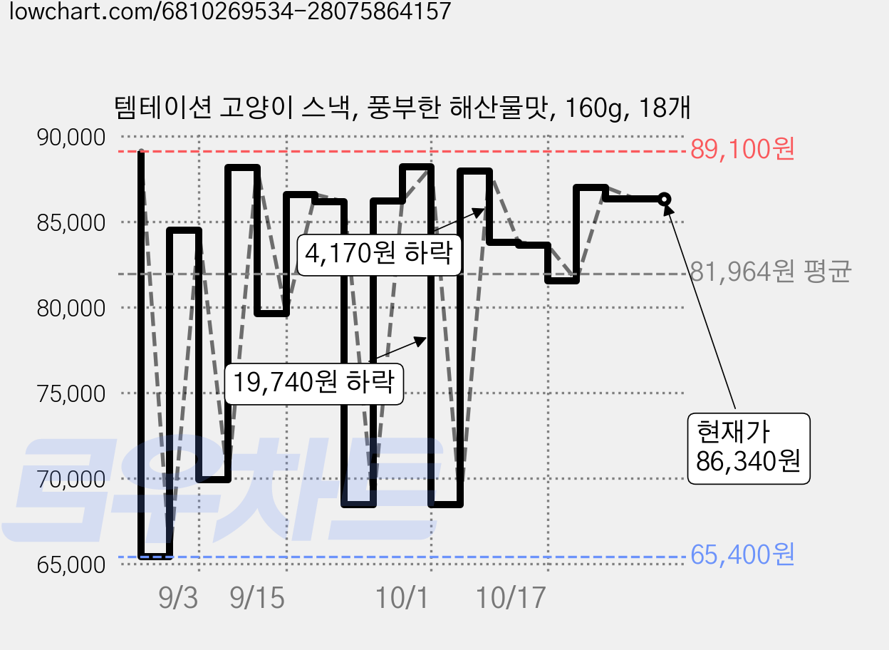 템테이션 고양이 스낵, 풍부한 해산물맛, 160g, 18개 가격 변동 차트, 현재가 86,340원, 관측 최저가 65,400원