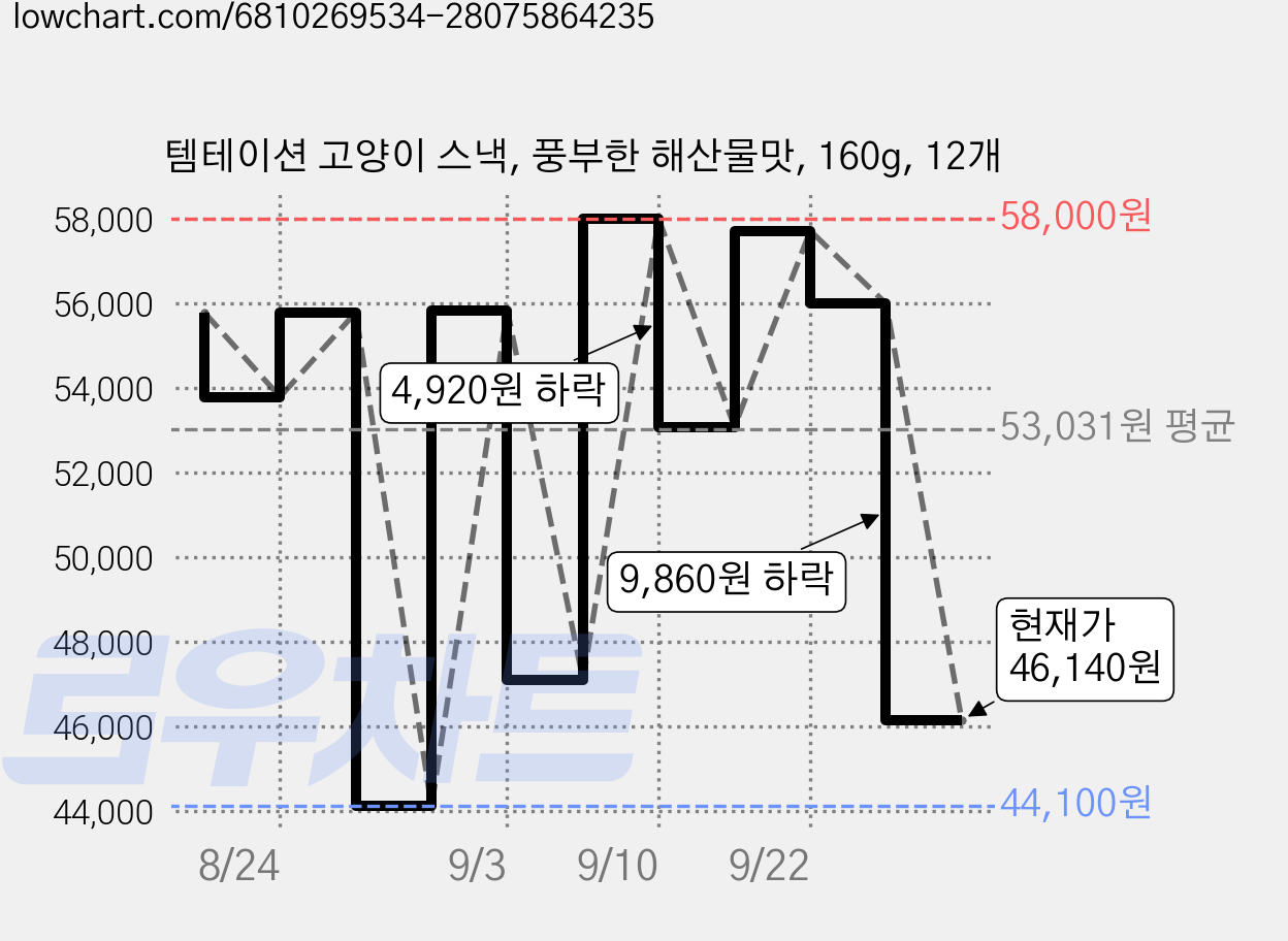 템테이션 고양이 스낵, 풍부한 해산물맛, 160g, 12개 가격 변동 차트, 현재가 46,140원, 관측 최저가 44,100원