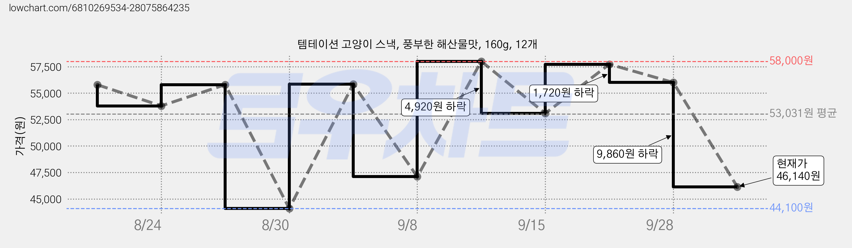 템테이션 고양이 스낵, 풍부한 해산물맛, 160g, 12개 가격 변동 차트, 현재가 46,140원, 관측 최저가 44,100원
