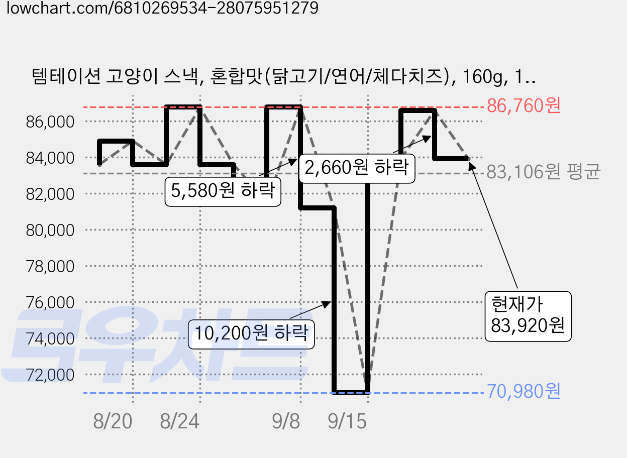 템테이션 고양이 스낵, 혼합맛(닭고기/연어/체다치즈), 160g, 18개 가격 변동 차트, 현재가 83,920원, 관측 최저가 70,980원