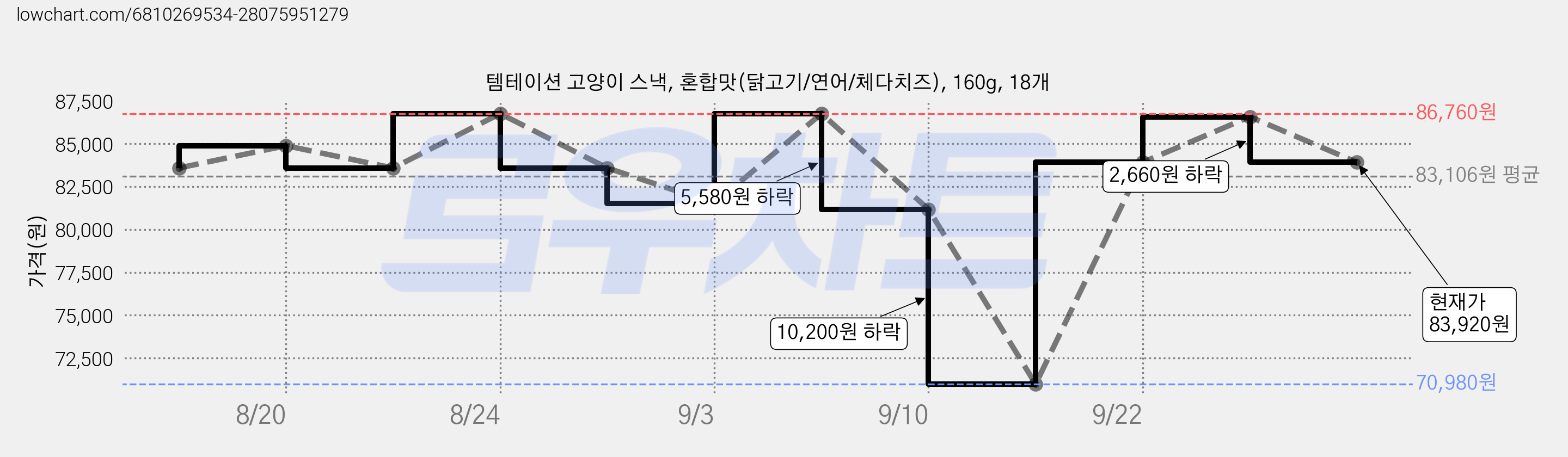 템테이션 고양이 스낵, 혼합맛(닭고기/연어/체다치즈), 160g, 18개 가격 변동 차트, 현재가 83,920원, 관측 최저가 70,980원
