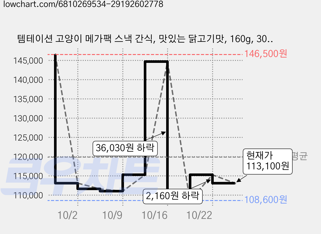 템테이션 고양이 메가팩 스낵 간식, 맛있는 닭고기맛, 160g, 30개 가격 변동 차트, 현재가 113,100원, 관측 최저가 108,600원