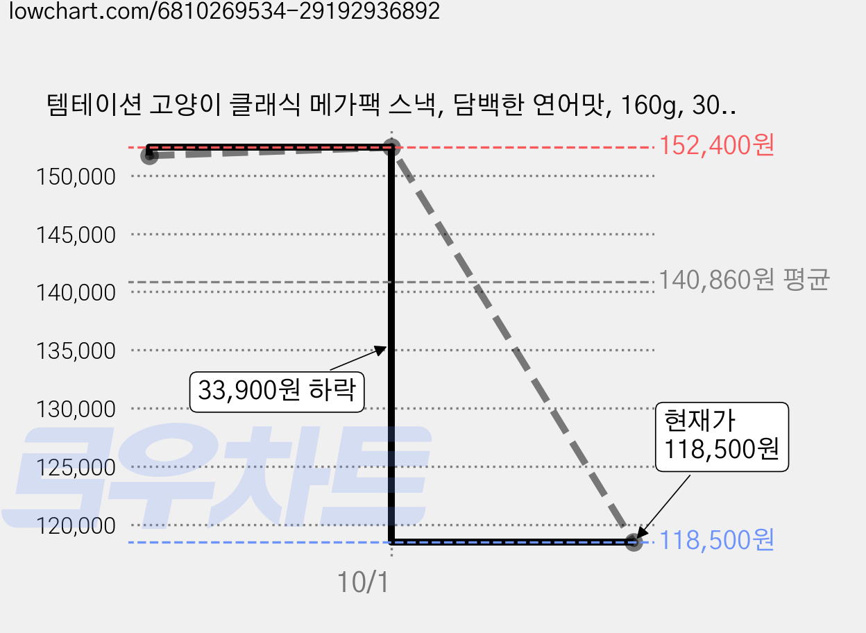 템테이션 고양이 클래식 메가팩 스낵, 담백한 연어맛, 160g, 30개 가격 변동 차트, 현재가 118,500원, 관측 최저가 118,200원