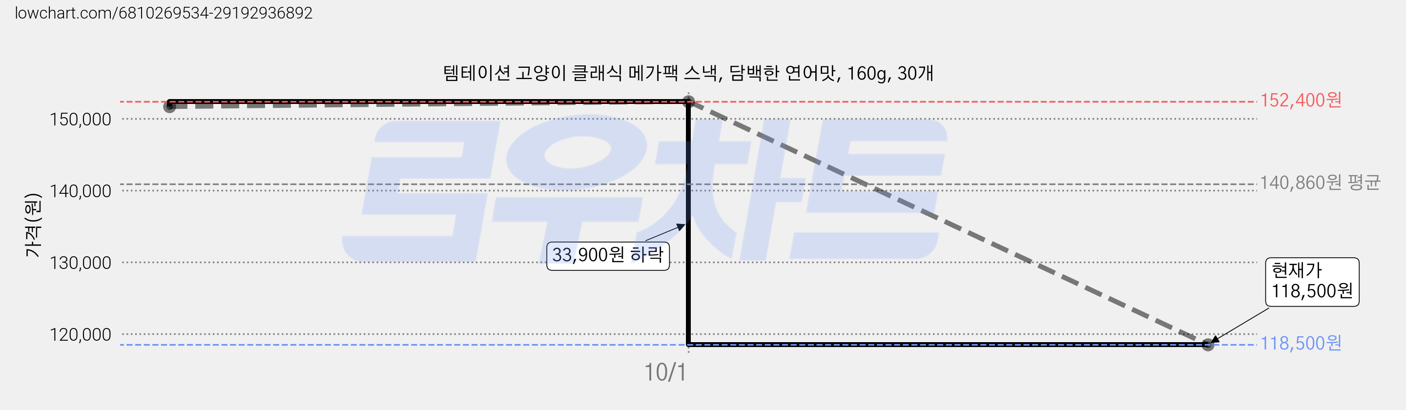 템테이션 고양이 클래식 메가팩 스낵, 담백한 연어맛, 160g, 30개 가격 변동 차트, 현재가 118,500원, 관측 최저가 118,200원