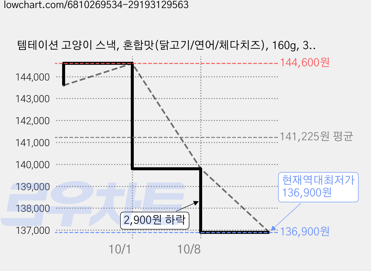 템테이션 고양이 스낵, 혼합맛(닭고기/연어/체다치즈), 160g, 30개 가격 변동 차트, 현재가 136,900원, 역대최저가