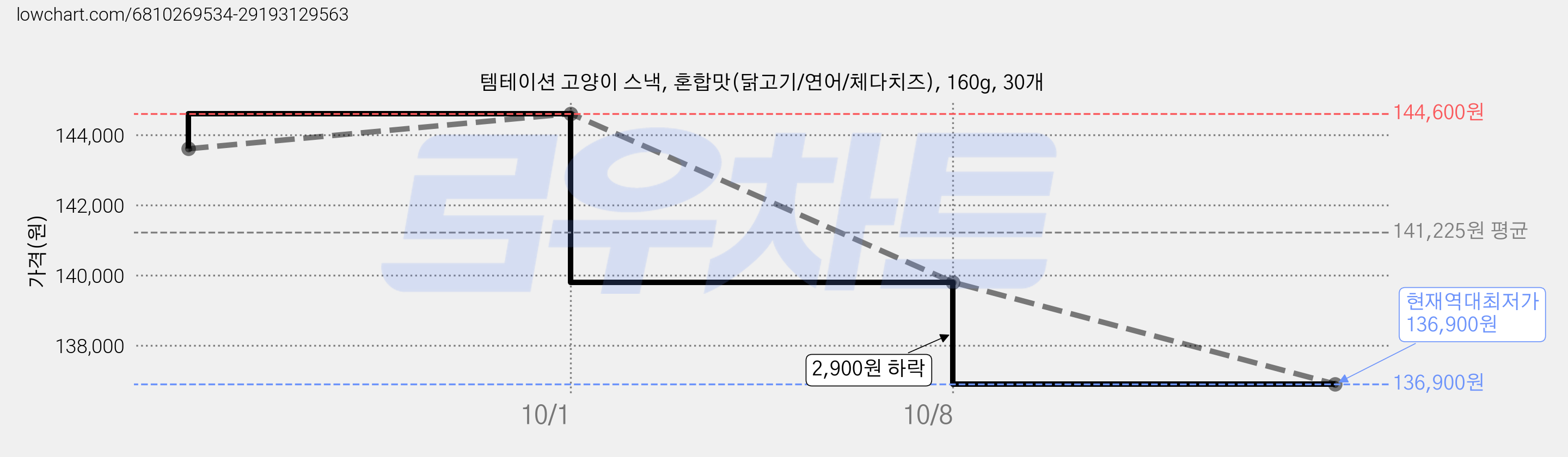 템테이션 고양이 스낵, 혼합맛(닭고기/연어/체다치즈), 160g, 30개 가격 변동 차트, 현재가 136,900원, 역대최저가